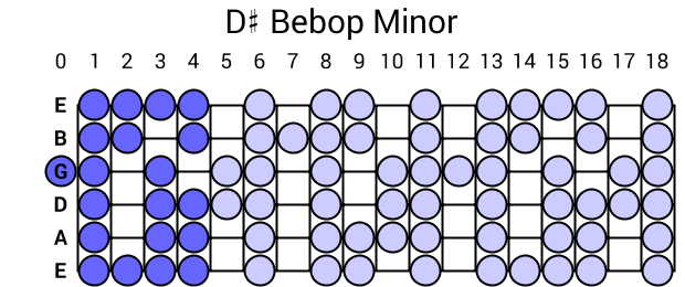 D# Bebop Minor