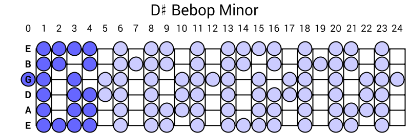 D# Bebop Minor