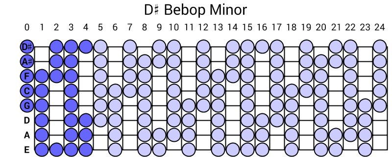 D# Bebop Minor