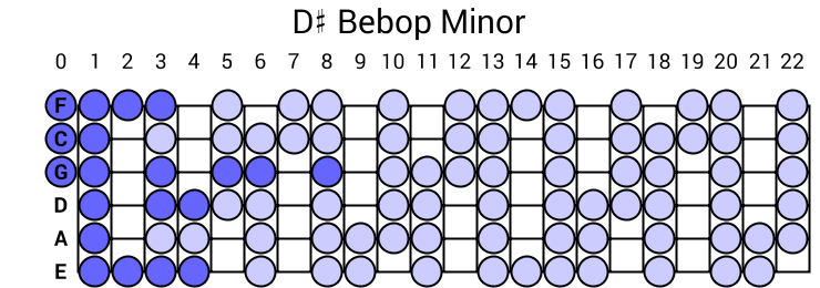 D# Bebop Minor
