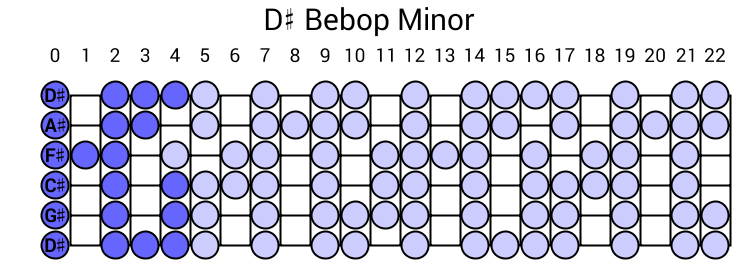 D# Bebop Minor