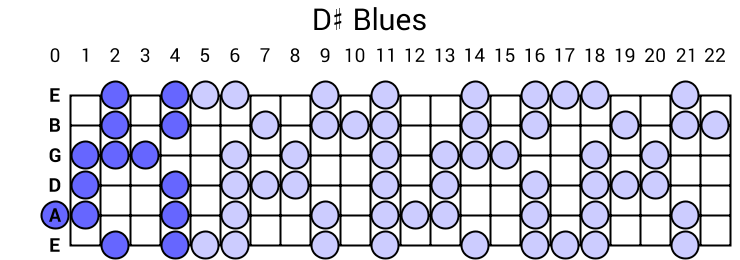 D# Blues