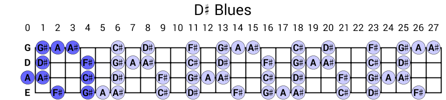 D# Blues