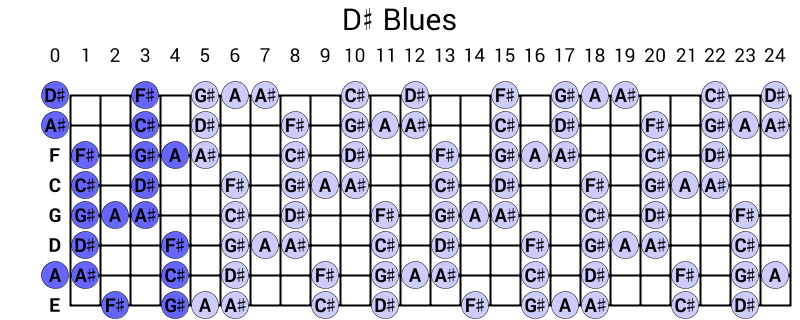 D# Blues