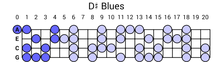 D# Blues