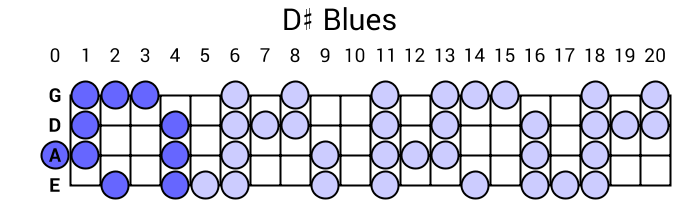 D# Blues