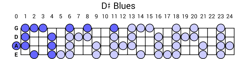D# Blues