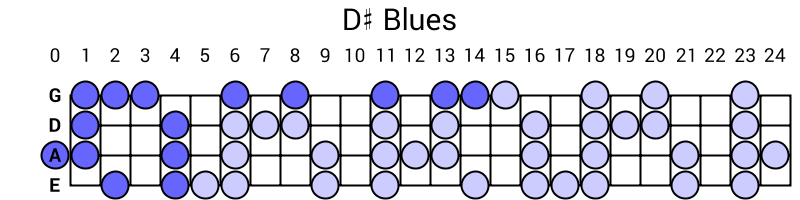 D# Blues