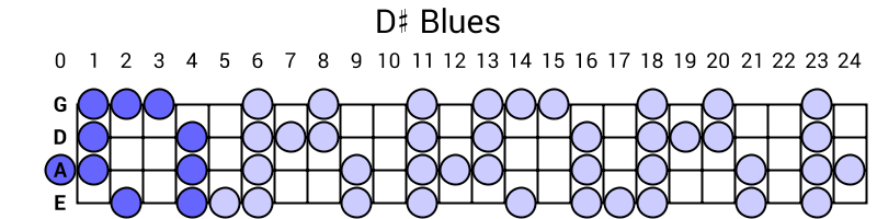 D# Blues
