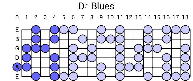 D# Blues