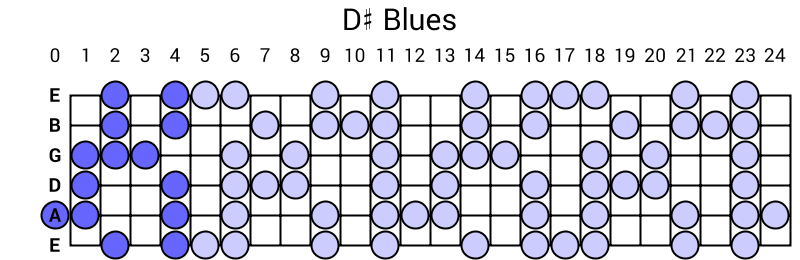 D# Blues