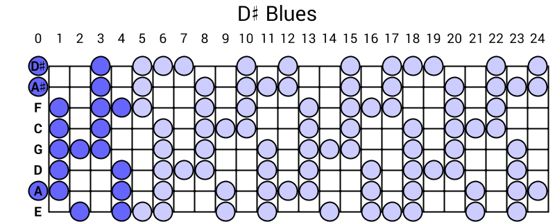 D# Blues