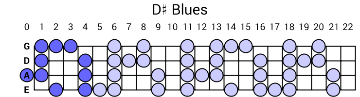 D# Blues