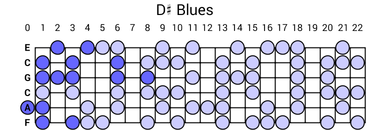 D# Blues