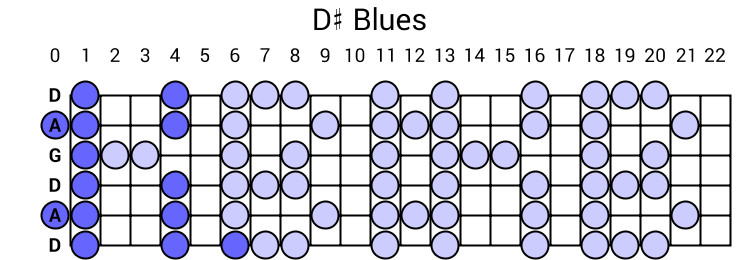 D# Blues