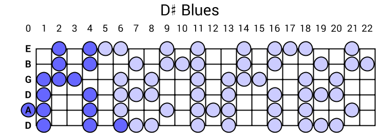 D# Blues