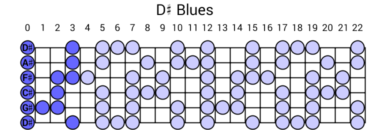 D# Blues
