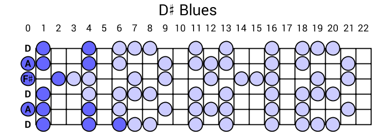 D# Blues