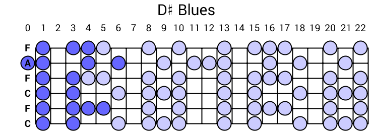 D# Blues