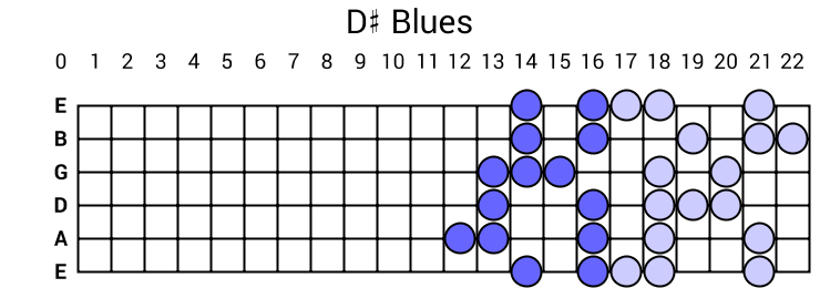 D# Blues