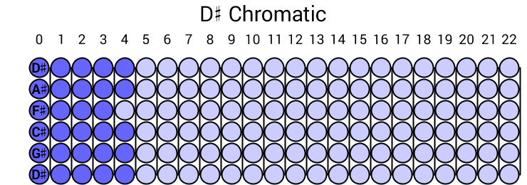 D# Chromatic