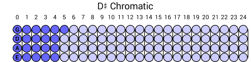 D# Chromatic