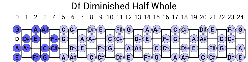 D# Diminished Half Whole