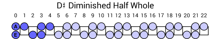 D# Diminished Half Whole