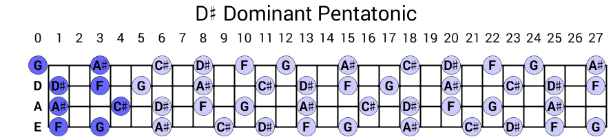 D# Dominant Pentatonic