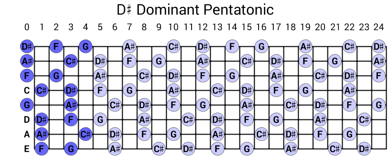 D# Dominant Pentatonic