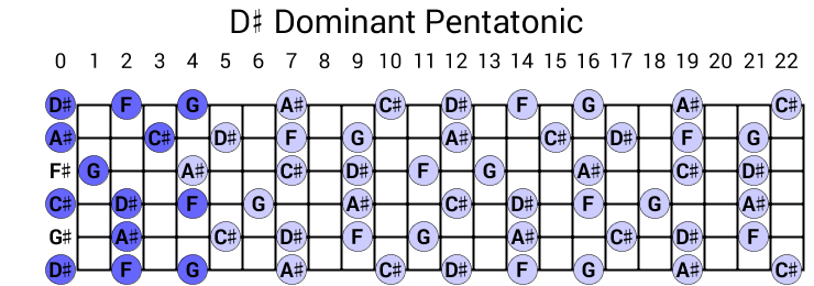 D# Dominant Pentatonic