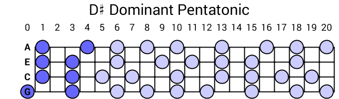 D# Dominant Pentatonic