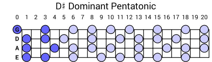 D# Dominant Pentatonic
