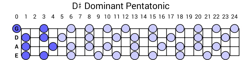 D# Dominant Pentatonic