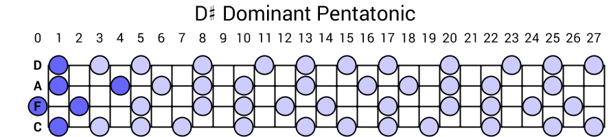 D# Dominant Pentatonic