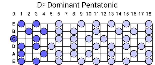 D# Dominant Pentatonic