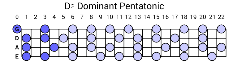 D# Dominant Pentatonic