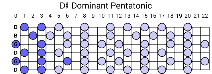 D# Dominant Pentatonic