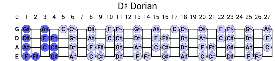 D# Dorian