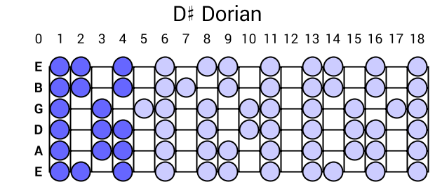 D# Dorian