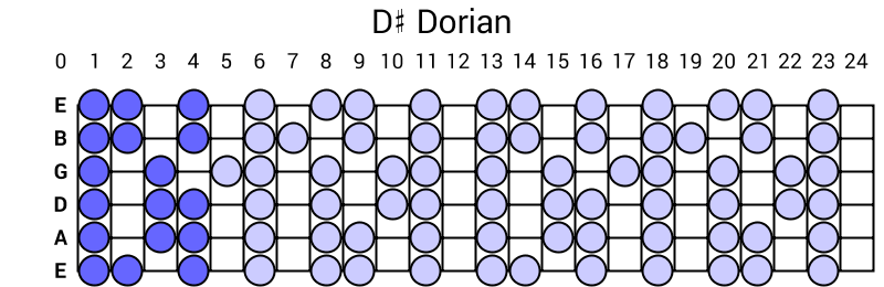 D# Dorian