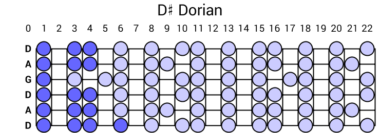 D# Dorian