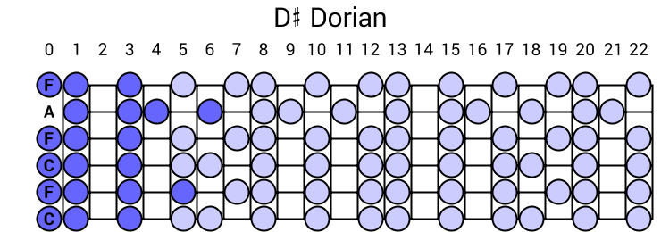 D# Dorian