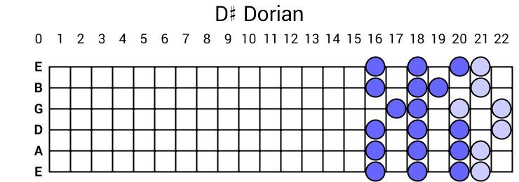 D# Dorian