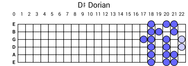 D# Dorian