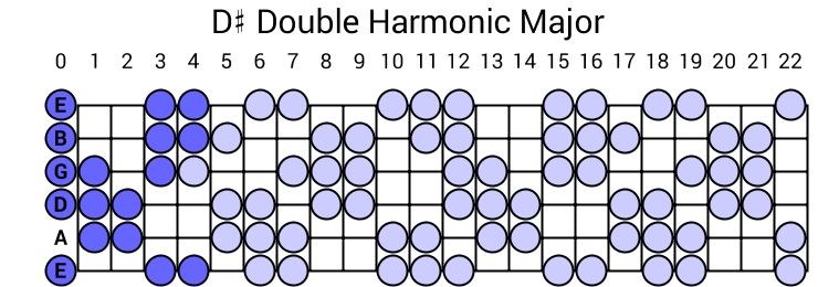 D# Double Harmonic Major