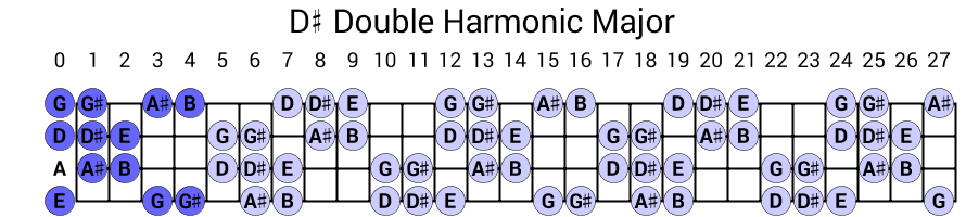 D# Double Harmonic Major