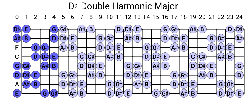 D# Double Harmonic Major