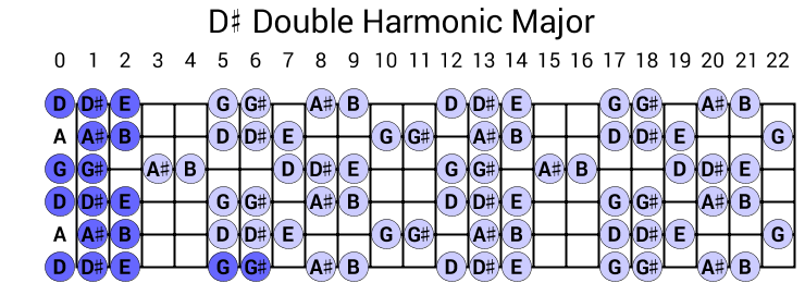 D# Double Harmonic Major