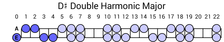 D# Double Harmonic Major